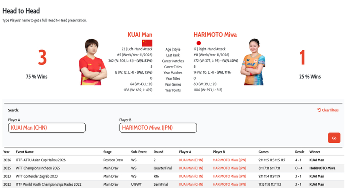 张本美和力克大藤沙月，决赛迎战蒯曼