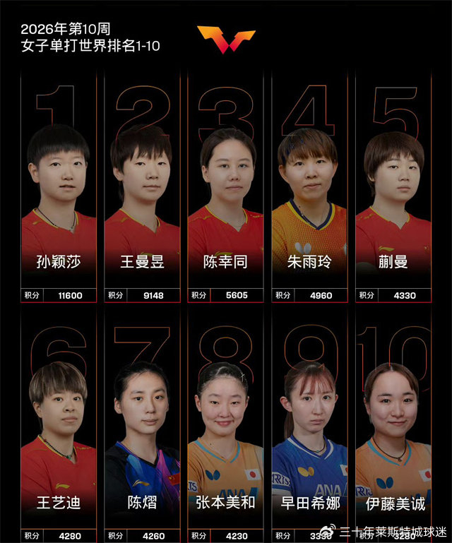 王艺迪险胜晋级世乒赛候选名单 世界杯成绩将决