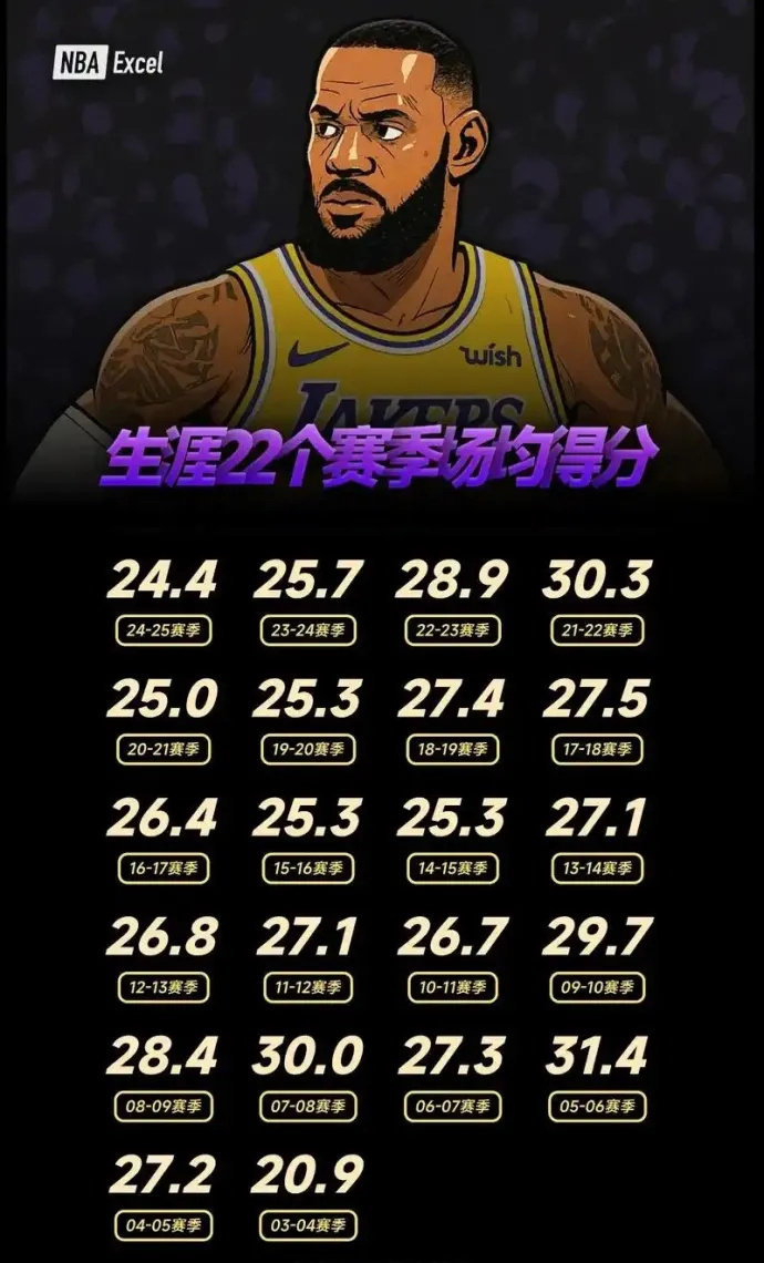 詹杜库高龄作战 数据仍稳居历史前列